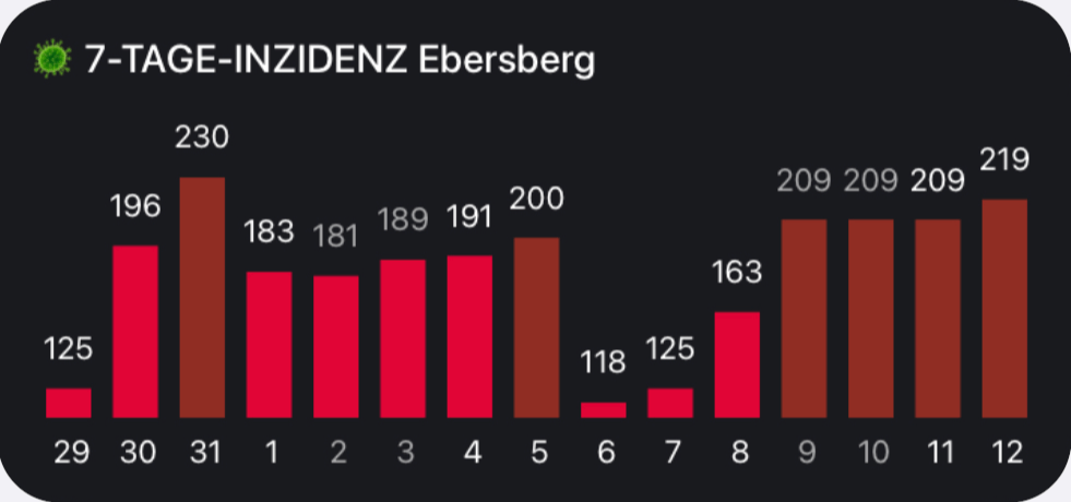 COVID-19 7 Tage Inzidenz (GER)